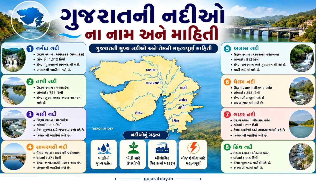 ગુજરાતની નદીઓ ના નામ અને માહિતી Gujarat Ni Nadio Na Naam