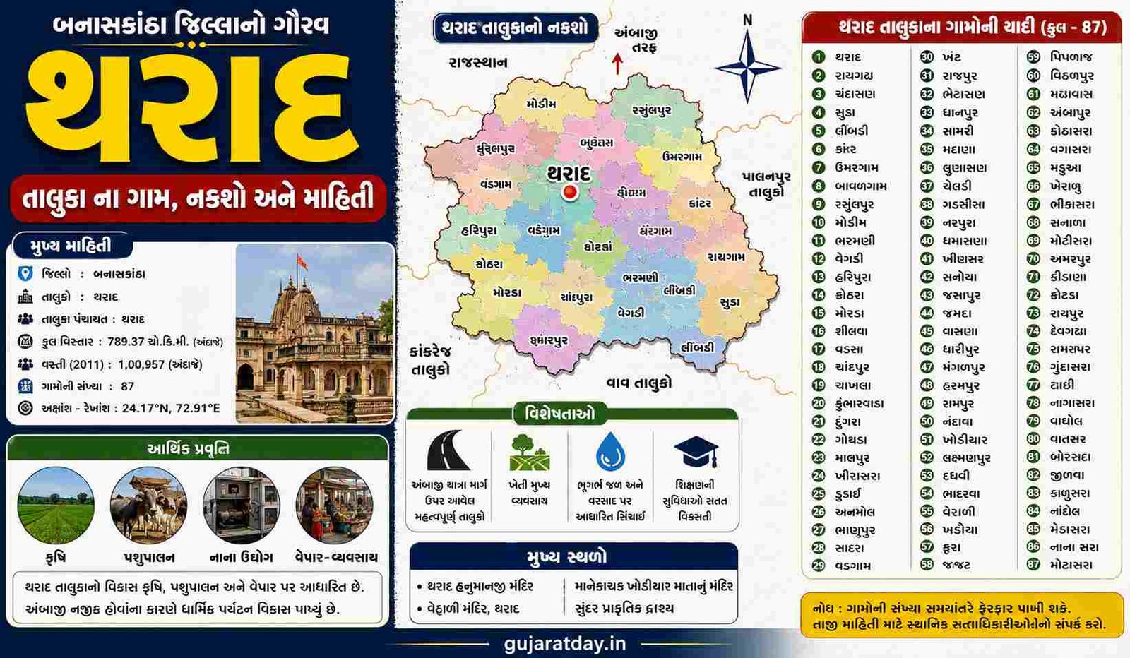 થરાદ તાલુકાના ગામ, નકશો અને માહિતી Tharad Taluka Information 2026